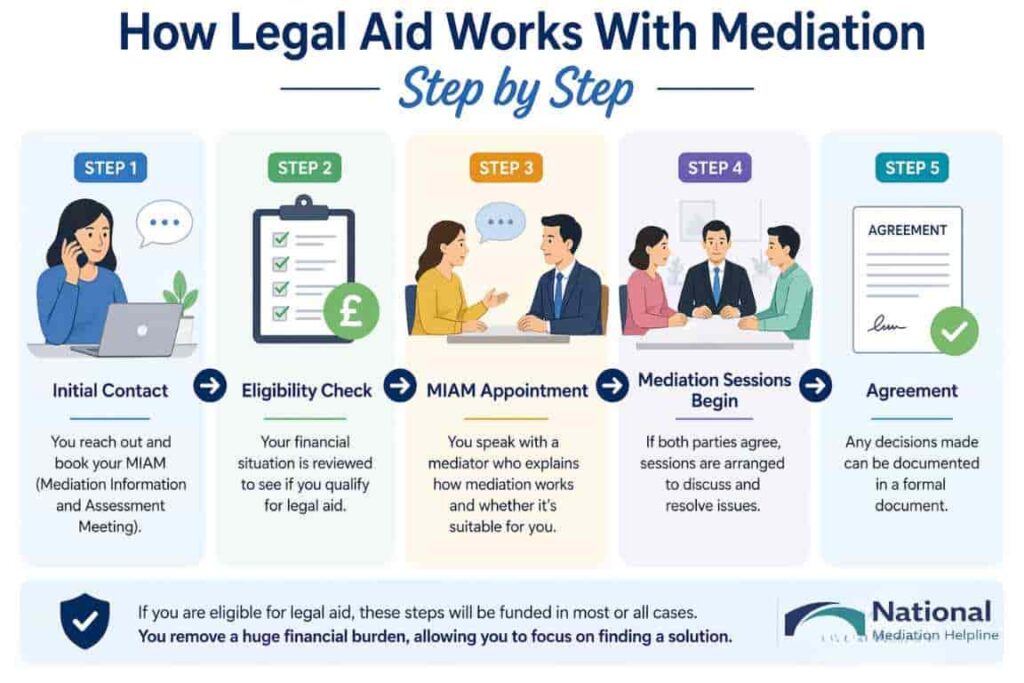 How Legal Aid Works With Mediation Step by Step