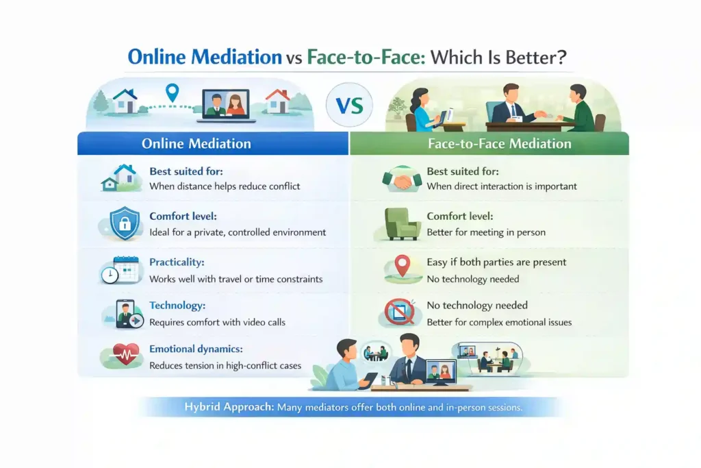 Online Mediation vs Face-to-Face: Which Is Better ?