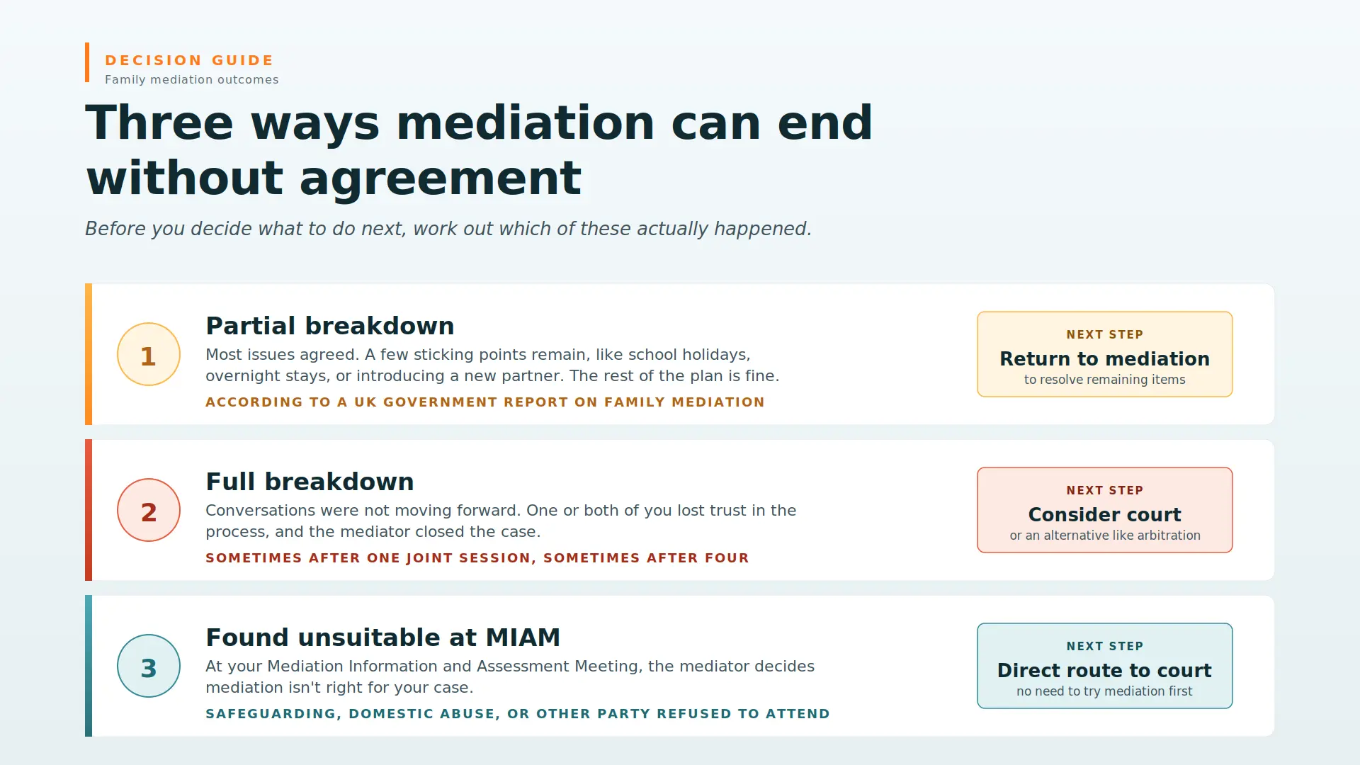 Child Arrangements Mediation Failed What Next : Three Ways Mediations End Midway