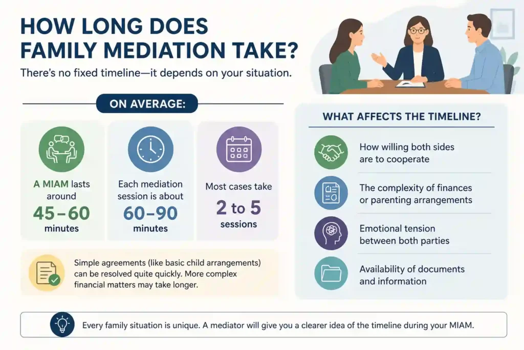 How Long Does Family Mediation Take