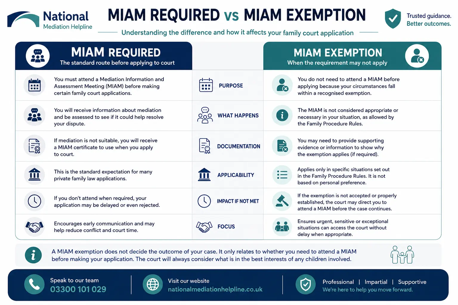 MIAM Exemptions Explained When or When not Why Do MIAMS exist in , UK