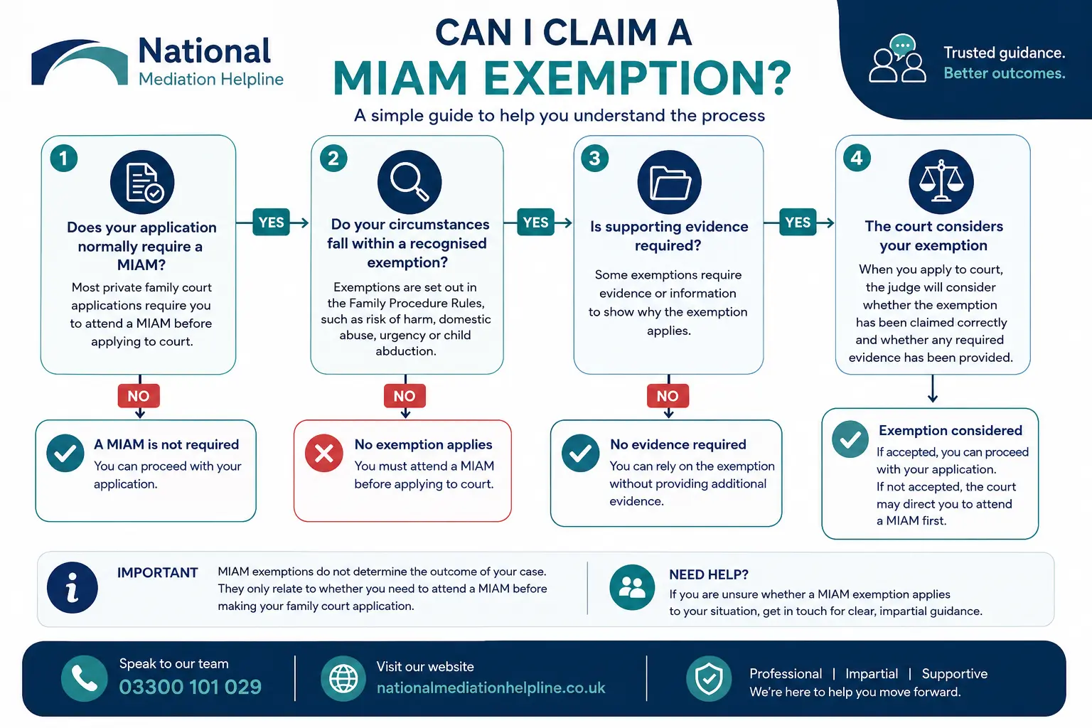 MIAM Exemptions Explained : Can I Claim a MIAM Exemption in , UK