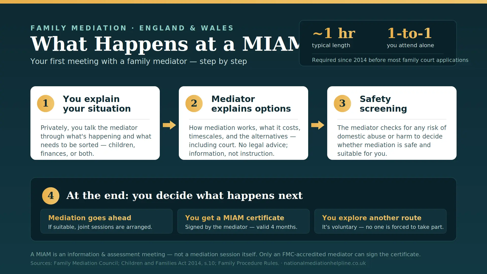 What Actually Happens At a MIAM in , UK : MIAMs, Mediation and Peaceful Resolutions